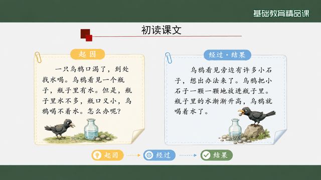 第 4 页 初读课文：全文与起始·经过·结果