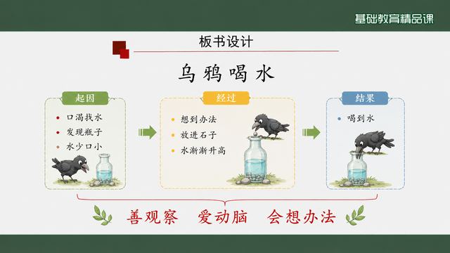 第 18 页 板书设计：起因经过结果三段式