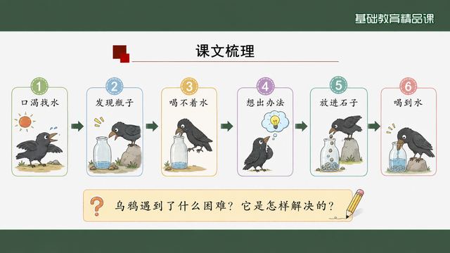 第 9 页 课文梳理：六格流程加一个总问