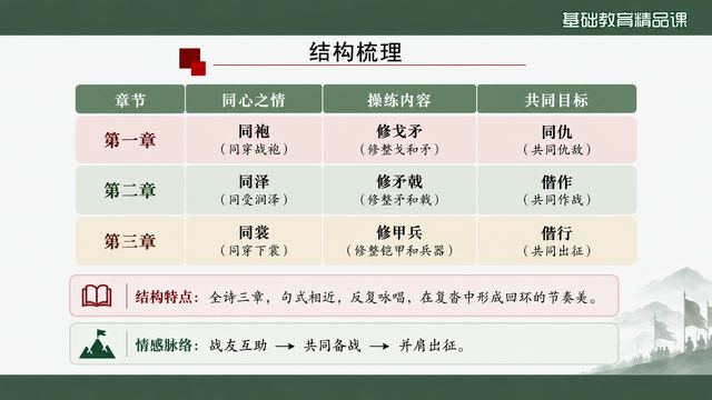 第 10 页 结构梳理：三章对照表