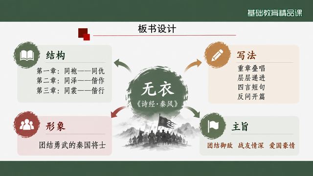 第 16 页 板书设计：结构、写法、形象、主旨四区