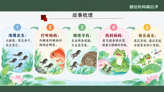 第 5 页 故事梳理：五格成长链整体把握