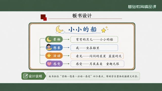 第 19 页 板书设计：写景、想象、情境、情感四步