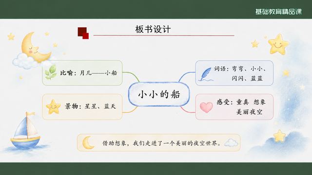 第 12 页 板书设计：比喻、景物、词语、感受四支