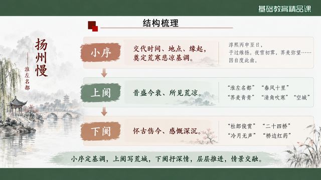 第 14 页 结构梳理：小序—上阕—下阕流程图