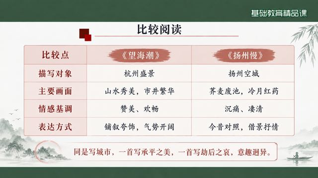 第 15 页 比较阅读：与《望海潮》对照表