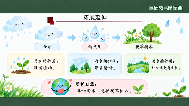 第 13 页 拓展延伸：云朵、雨点儿与花草树木