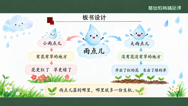 第 15 页 板书设计：大小雨点儿左右对举