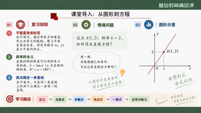 第 2 页 课文导入：从图形到方程