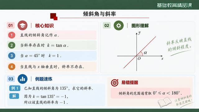第 3 页 倾斜角与斜率：核心知识回顾