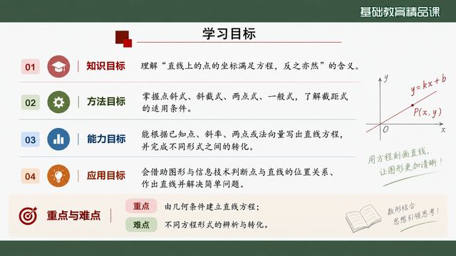 第 4 页 学习目标：知识、方法、能力、应用四层