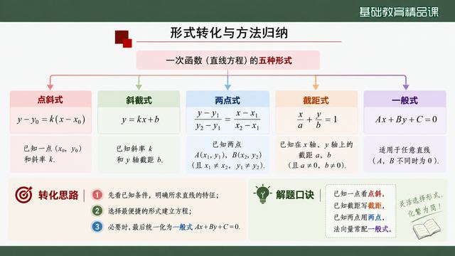 第 15 页 形式转化与方法归纳：五式总表