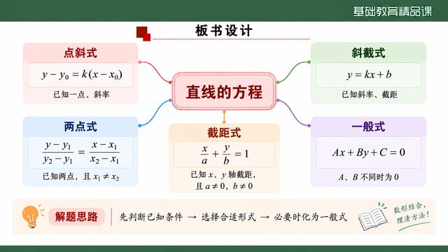 第 19 页 板书设计：五种形式一图收束